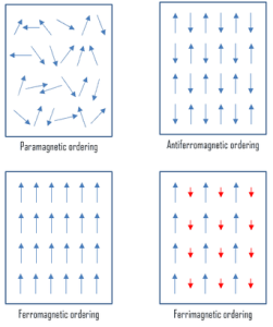 types of magnetic alignment